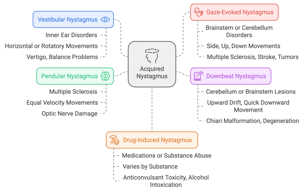 Acquired Nystagmus:types